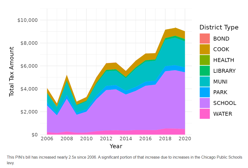 Cook County Assessor Releases Property Tax Data and Simulation Software